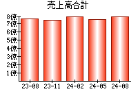 売上高合計