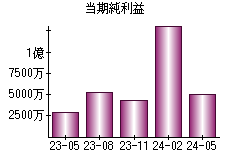 当期純利益