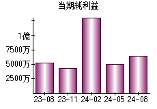 当期純利益