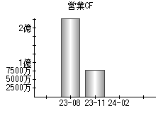 営業活動によるキャッシュフロー