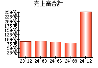 売上高合計