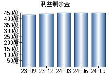 利益剰余金