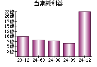 当期純利益