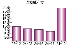 当期純利益