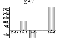 営業活動によるキャッシュフロー