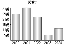 営業活動によるキャッシュフロー