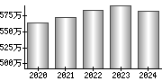 平均年収（単独）