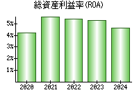 総資産利益率(ROA)