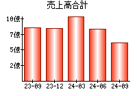 売上高合計