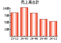 売上高合計