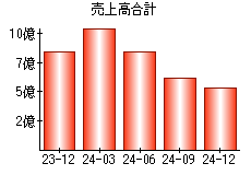 売上高合計