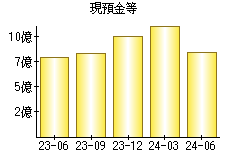 現預金等