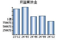 利益剰余金