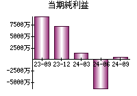 当期純利益