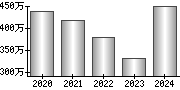 平均年収（単独）