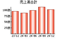 売上高合計