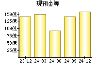 現預金等