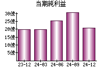 当期純利益