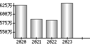 平均年収（単独）