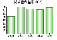 総資産利益率(ROA)