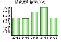 総資産利益率(ROA)