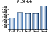 利益剰余金