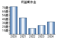 利益剰余金