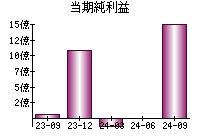 当期純利益