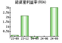 総資産利益率(ROA)