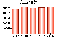 売上高合計