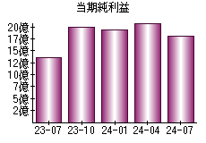 当期純利益