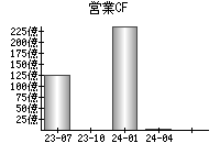 営業活動によるキャッシュフロー