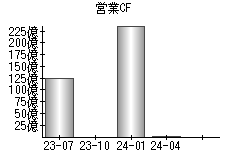 営業活動によるキャッシュフロー