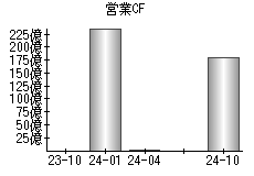 営業活動によるキャッシュフロー