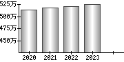 平均年収（単独）