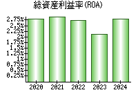 総資産利益率(ROA)