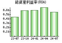 総資産利益率(ROA)