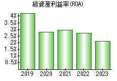 総資産利益率(ROA)