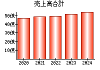 売上高合計