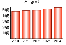 売上高合計