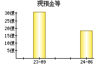 現預金等