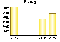 現預金等