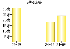 現預金等