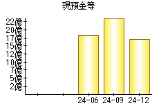 現預金等