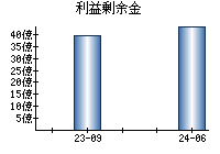 利益剰余金