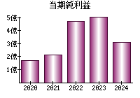 当期純利益