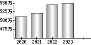 平均年収（単独）