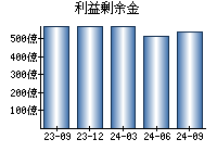 利益剰余金