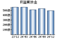 利益剰余金