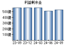 利益剰余金